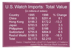 US Watch Imports Chart